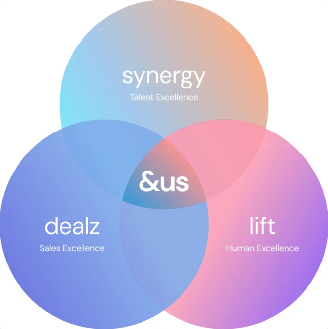 synergy・dealz・liftの3事業が重なり合うベン図